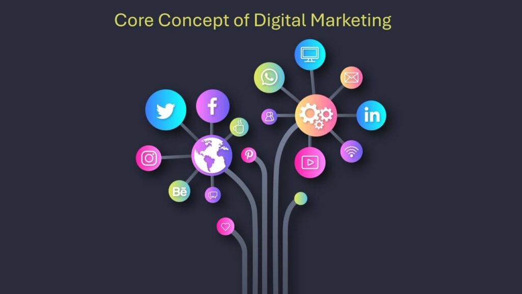 What are the core concept of Digital Marketing? A Complete Beginners Guide